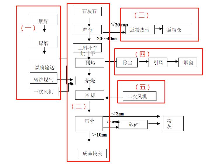 一张图教您石灰回转窑煅烧石灰完整工艺流程