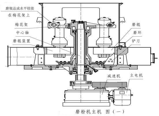 雷蒙磨结构及工作原理