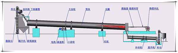 石灰回转窑生产线