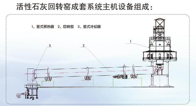 投资石灰窑设备生产线一定要把握住时机