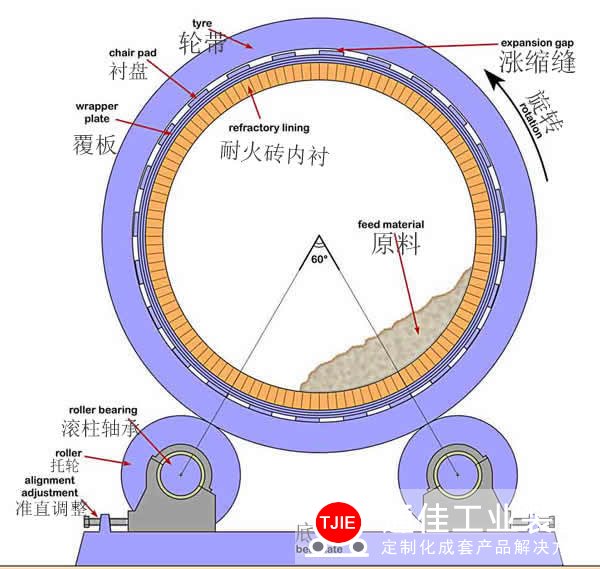 石油焦回转窑拖轮与通体呈现3个60度角