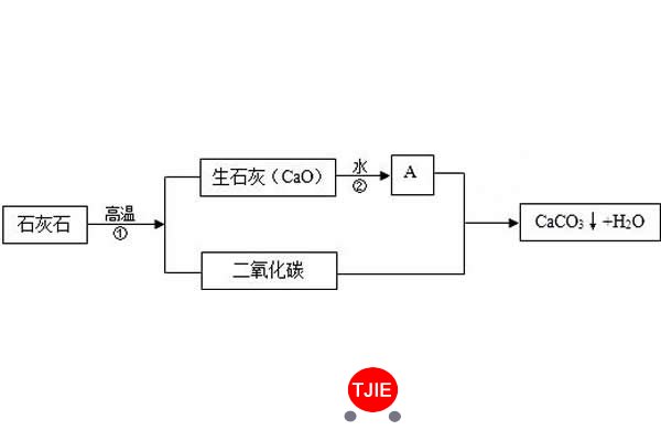 如何实现石灰窑生产线煅烧石灰石设备工艺的Z**佳水平