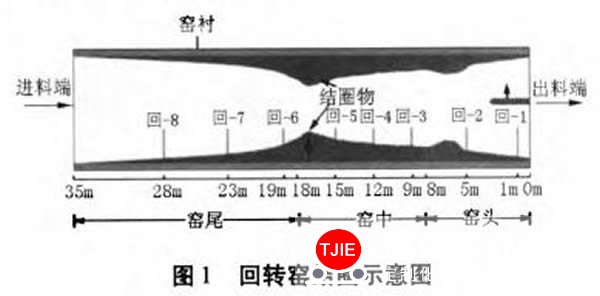 石灰回转窑设备生产线结圈容易窑皮难