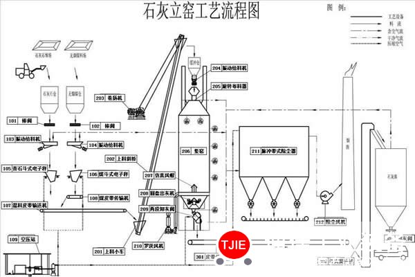 供风系统和风机的选择对石灰窑产量的影响