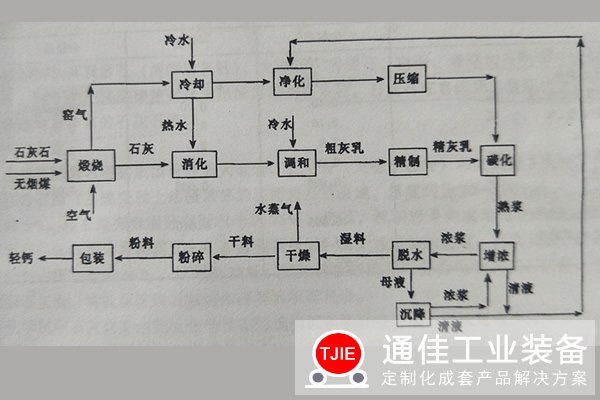 轻质碳酸钙很多人称之为轻钙，用途非常广泛，然而轻钙的制造流程却比较复杂，石灰窑煅烧仅仅是刚开始的一个工段，后期还有消化工段、精致工段、净化工段、压缩工段、脱水工段、沉降工段、干燥工段、粉碎工段等等。这些工段中都有着每个工段的核心设备，比如说煅烧工段的石灰窑设备，每个工段的每个设备都非常重要，一旦出现问题可能会导致整个轻钙生产线停产，特别是前期的煅烧工段更是如此。  煅烧工段：将75-150mm的石灰石颗粒和20-40mm的无烟煤按照科学的比例进行混合，之后通过提升机到石灰窑顶部的布料器均匀的把混合物料放入石灰窑的预热带，经过干燥升温之后进入煅烧带进行煅烧，煅烧完成后冷却带进行热料冷风热能交换，之后热能随助燃风再次进入到窑体内，石灰温度出料不超过60摄氏度。  煅烧工段化学反应方程式为：CaCO3===CaO+CO2↑      所以如果在轻质碳酸钙生产线中石灰窑设备一旦出现为题，那么也就等于是一辆****跑车的车钥匙丢了，只能与路人一样可以看连做到车里都不能，所以轻质碳酸钙生产线对石灰窑设备的维护一定要更加注重。如果您想投资石灰石煅烧石灰生产线可以联系我们，投资氢氧化钙生产线更可以联系我们，我们