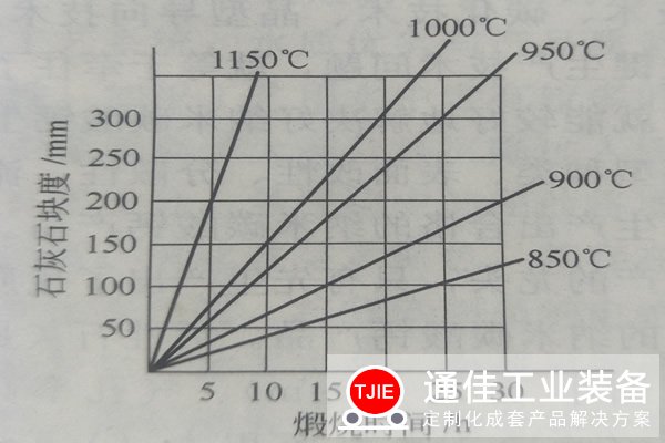 石灰窑设备生产线的温度工艺参数解析