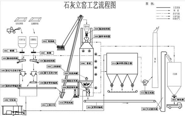 自动化新型节能环保石灰窑怎么样？