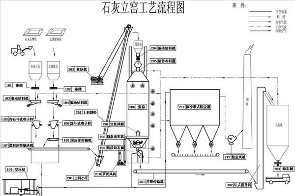 非合格石灰石石灰窑生产线项目详细流程和设备