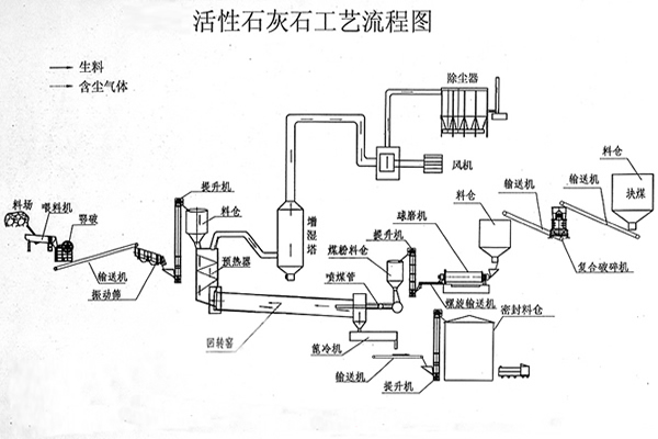 活性石灰石煅烧工艺流程图