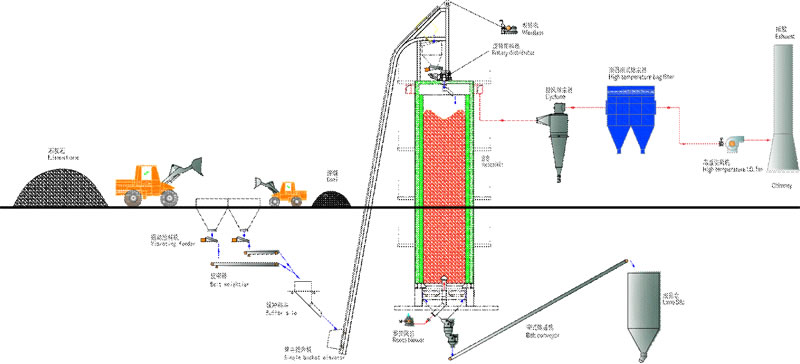 合理的设计来避免石灰窑设备成为环保焦点
