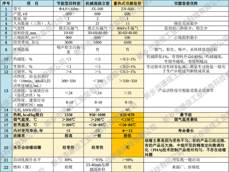 双膛石灰窑与石灰立窑和回转窑的参数对比